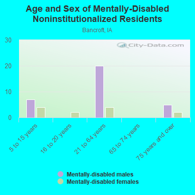 Age and Sex of Mentally-Disabled Noninstitutionalized Residents