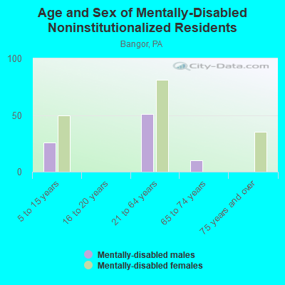 Age and Sex of Mentally-Disabled Noninstitutionalized Residents