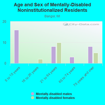 Age and Sex of Mentally-Disabled Noninstitutionalized Residents