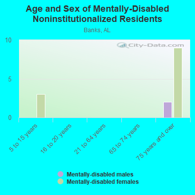 Age and Sex of Mentally-Disabled Noninstitutionalized Residents