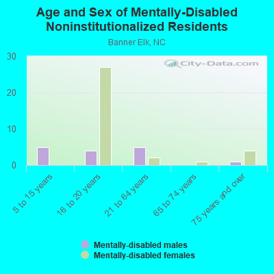 Age and Sex of Mentally-Disabled Noninstitutionalized Residents