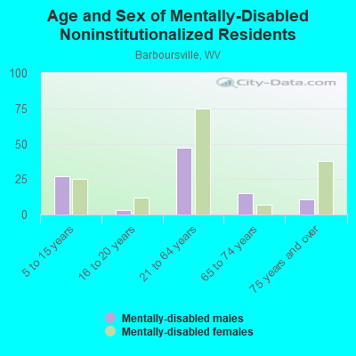 Age and Sex of Mentally-Disabled Noninstitutionalized Residents