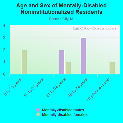 Age and Sex of Mentally-Disabled Noninstitutionalized Residents