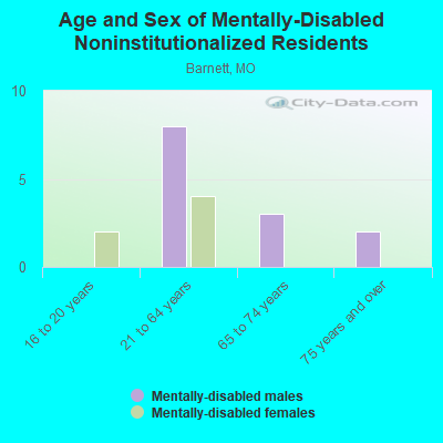 Age and Sex of Mentally-Disabled Noninstitutionalized Residents