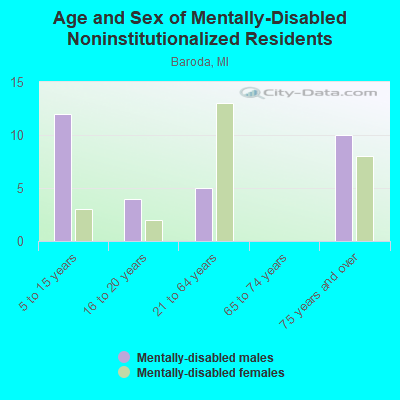 Age and Sex of Mentally-Disabled Noninstitutionalized Residents