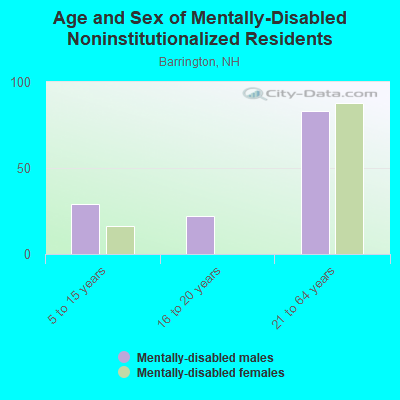 Age and Sex of Mentally-Disabled Noninstitutionalized Residents