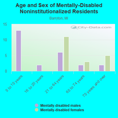 Age and Sex of Mentally-Disabled Noninstitutionalized Residents