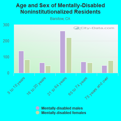 Age and Sex of Mentally-Disabled Noninstitutionalized Residents