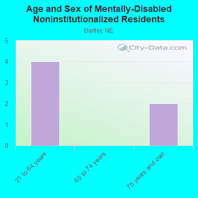 Age and Sex of Mentally-Disabled Noninstitutionalized Residents