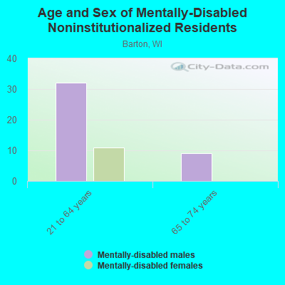 Age and Sex of Mentally-Disabled Noninstitutionalized Residents