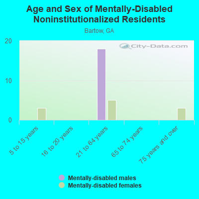 Age and Sex of Mentally-Disabled Noninstitutionalized Residents