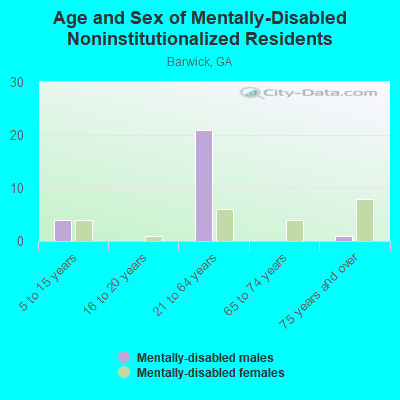 Age and Sex of Mentally-Disabled Noninstitutionalized Residents