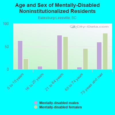 Age and Sex of Mentally-Disabled Noninstitutionalized Residents