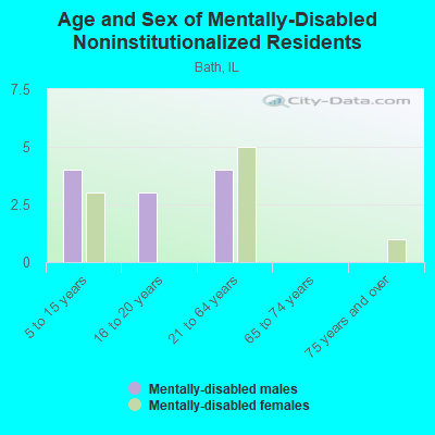 Age and Sex of Mentally-Disabled Noninstitutionalized Residents