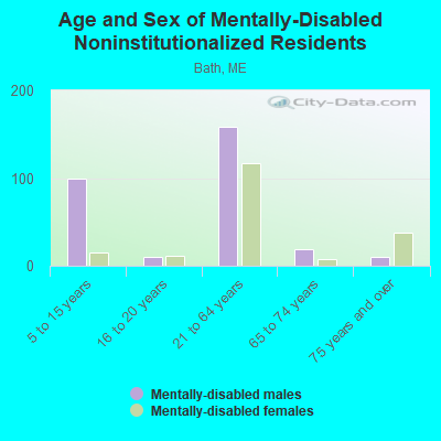 Age and Sex of Mentally-Disabled Noninstitutionalized Residents