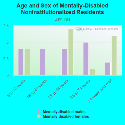 Age and Sex of Mentally-Disabled Noninstitutionalized Residents