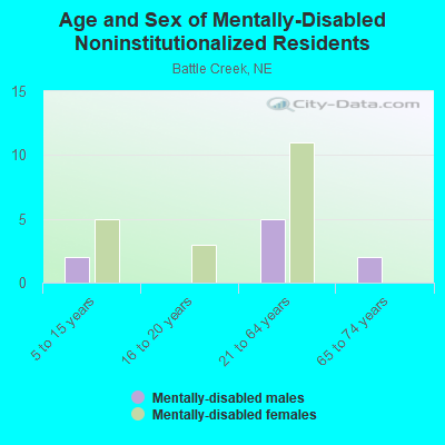 Age and Sex of Mentally-Disabled Noninstitutionalized Residents