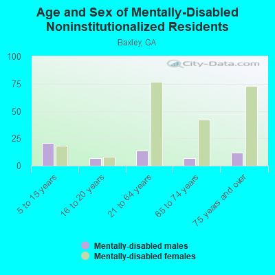 Age and Sex of Mentally-Disabled Noninstitutionalized Residents