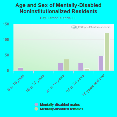 Age and Sex of Mentally-Disabled Noninstitutionalized Residents