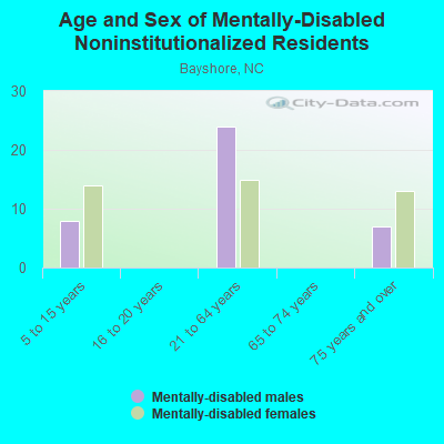 Age and Sex of Mentally-Disabled Noninstitutionalized Residents