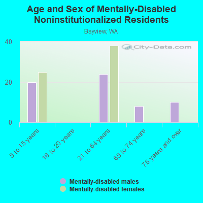 Age and Sex of Mentally-Disabled Noninstitutionalized Residents