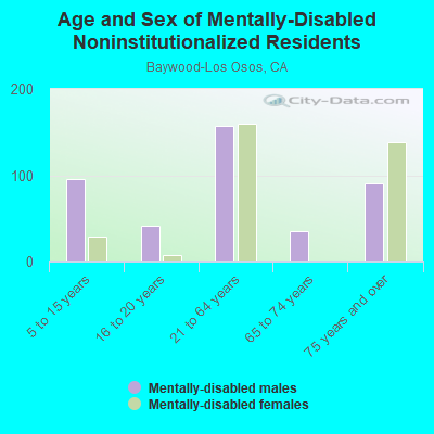 Age and Sex of Mentally-Disabled Noninstitutionalized Residents