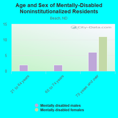 Age and Sex of Mentally-Disabled Noninstitutionalized Residents