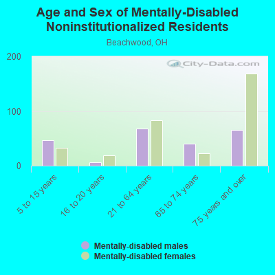 Age and Sex of Mentally-Disabled Noninstitutionalized Residents