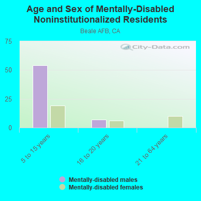 Age and Sex of Mentally-Disabled Noninstitutionalized Residents