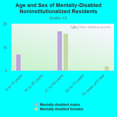 Age and Sex of Mentally-Disabled Noninstitutionalized Residents