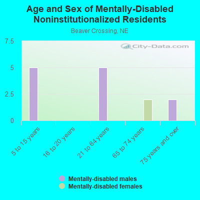 Age and Sex of Mentally-Disabled Noninstitutionalized Residents