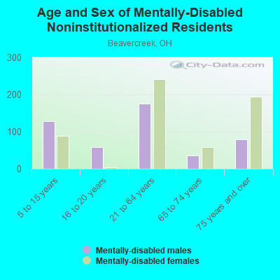 Age and Sex of Mentally-Disabled Noninstitutionalized Residents