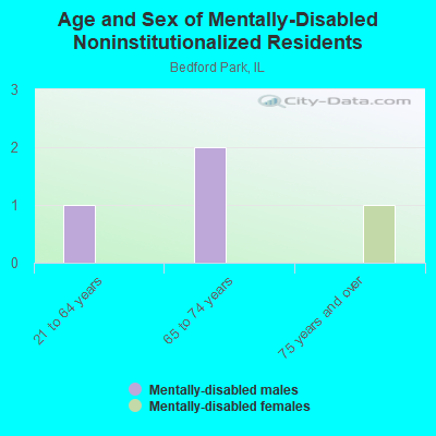 Age and Sex of Mentally-Disabled Noninstitutionalized Residents