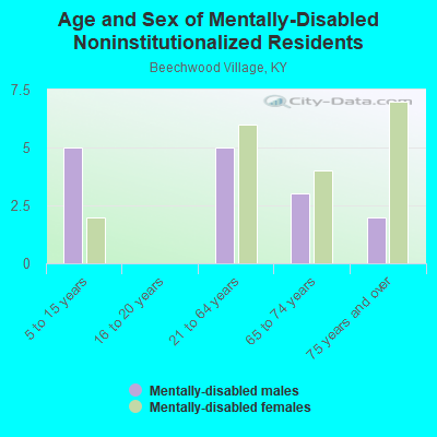 Age and Sex of Mentally-Disabled Noninstitutionalized Residents