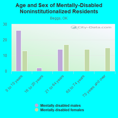 Age and Sex of Mentally-Disabled Noninstitutionalized Residents