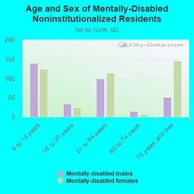 Age and Sex of Mentally-Disabled Noninstitutionalized Residents