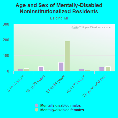 Age and Sex of Mentally-Disabled Noninstitutionalized Residents