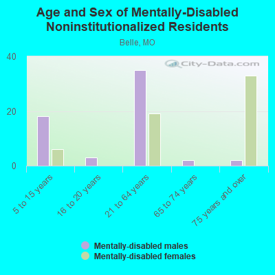 Age and Sex of Mentally-Disabled Noninstitutionalized Residents