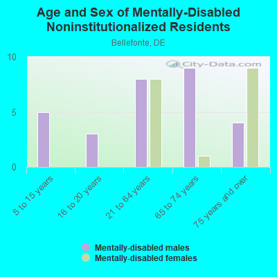 Age and Sex of Mentally-Disabled Noninstitutionalized Residents