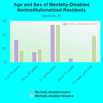 Age and Sex of Mentally-Disabled Noninstitutionalized Residents