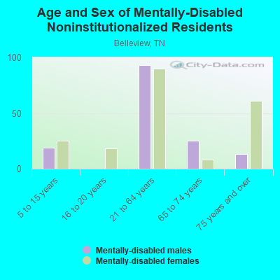 Age and Sex of Mentally-Disabled Noninstitutionalized Residents