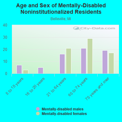 Age and Sex of Mentally-Disabled Noninstitutionalized Residents