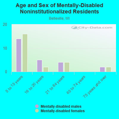 Age and Sex of Mentally-Disabled Noninstitutionalized Residents