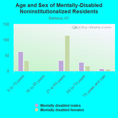 Age and Sex of Mentally-Disabled Noninstitutionalized Residents