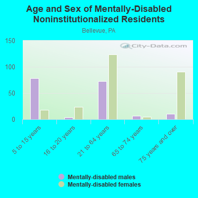 Age and Sex of Mentally-Disabled Noninstitutionalized Residents