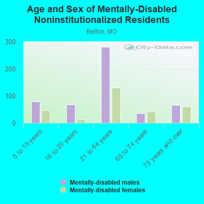 Age and Sex of Mentally-Disabled Noninstitutionalized Residents