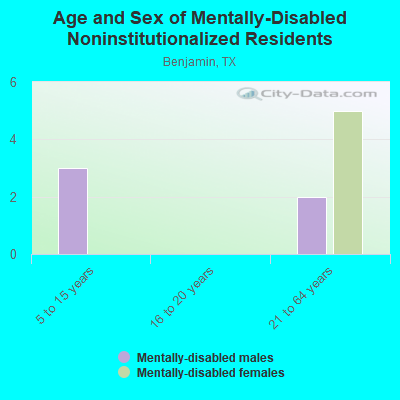 Age and Sex of Mentally-Disabled Noninstitutionalized Residents