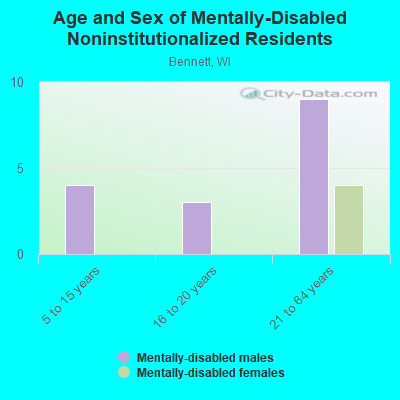 Age and Sex of Mentally-Disabled Noninstitutionalized Residents