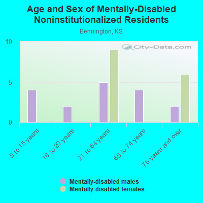 Age and Sex of Mentally-Disabled Noninstitutionalized Residents