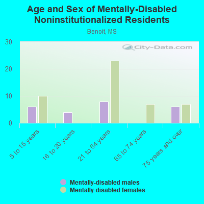 Age and Sex of Mentally-Disabled Noninstitutionalized Residents